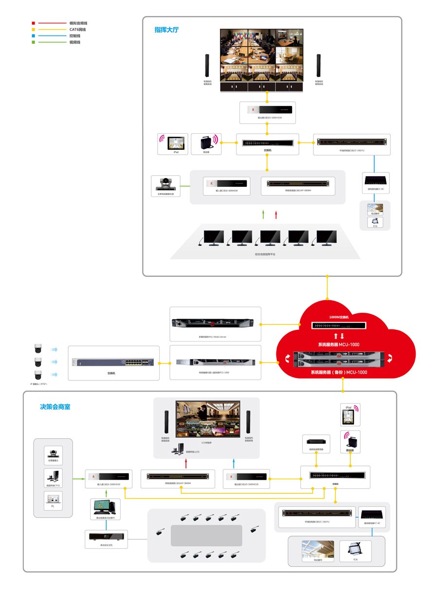 MIDIS系统应急指挥中心拓扑图